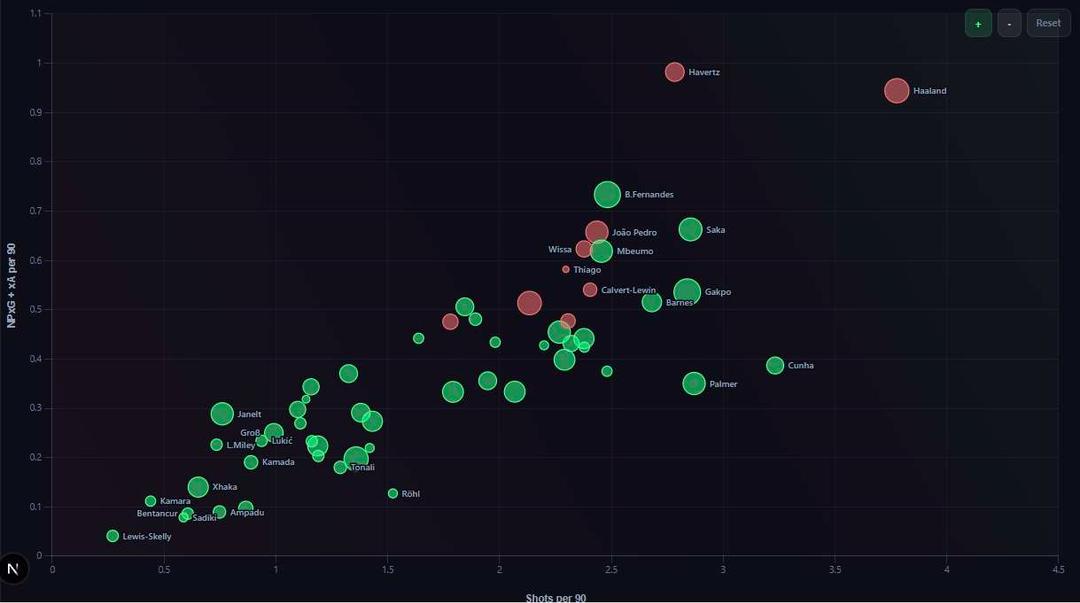 NPxG + xA per 90 vs Shots per 90 preview