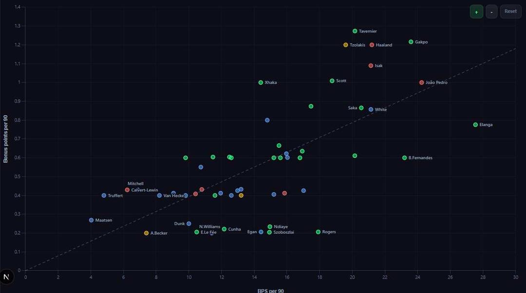 Bonus Points System (BPS) per 90 vs Bonus per 90 preview