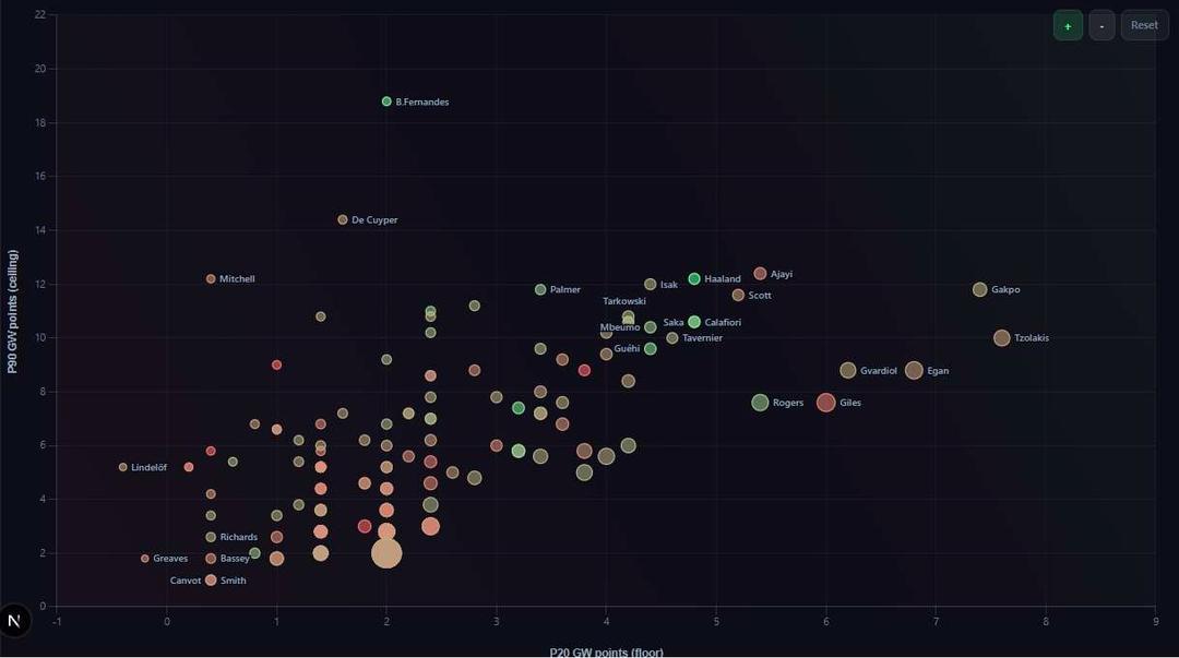 20th-Percentile Floor vs 90th-Percentile Ceiling preview