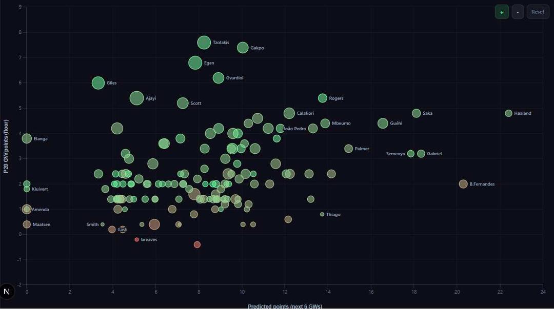 Predicted Points vs Reliable Floor (CV-Colored) preview