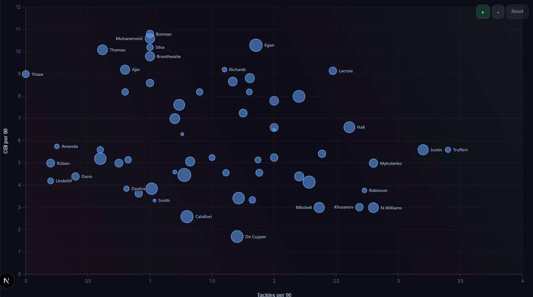 Clearances/Blocks/Interceptions per 90 vs Tackles per 90 preview