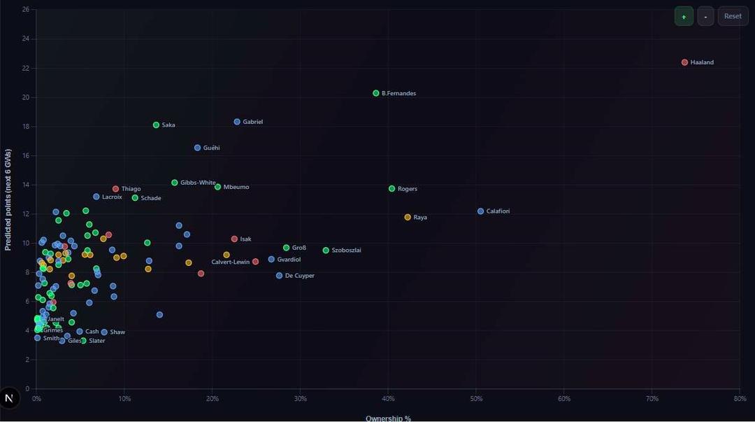Predicted Points vs Ownership preview