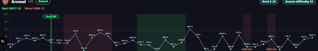 Season Shape: Fixture Difficulty by Gameweek preview