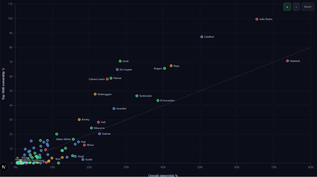 Overall Ownership vs Elite Manager Ownership preview
