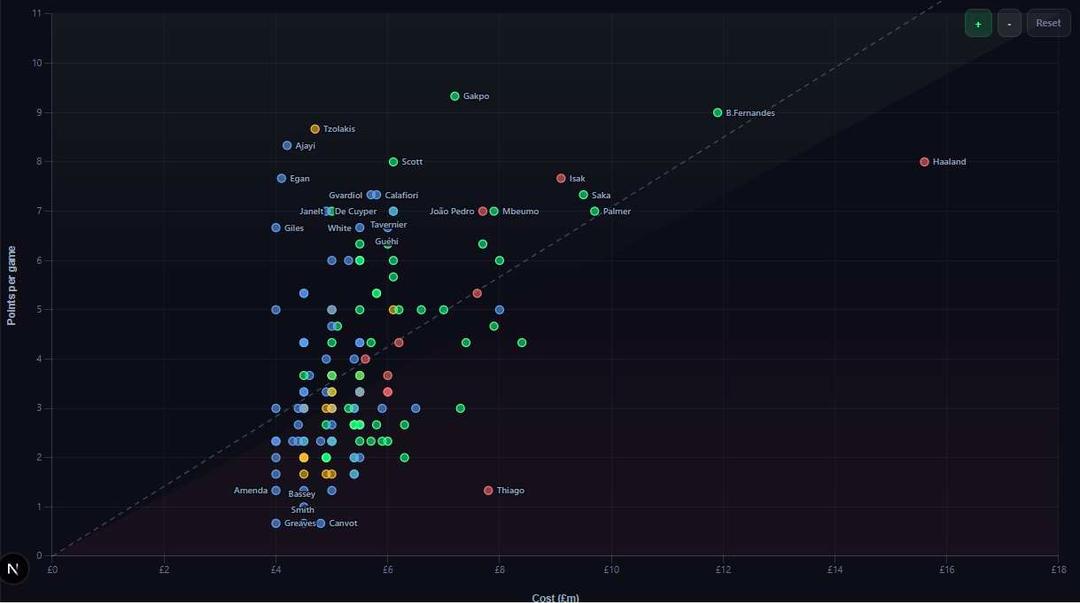 Points per Game vs Cost preview
