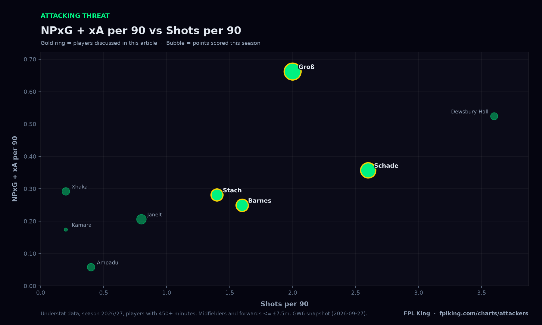 NPxG + xA per 90 vs Shots per 90 scatter chart of budget FPL players (under £7.5m), highlighting Barnes, Groß, Stach, Schade