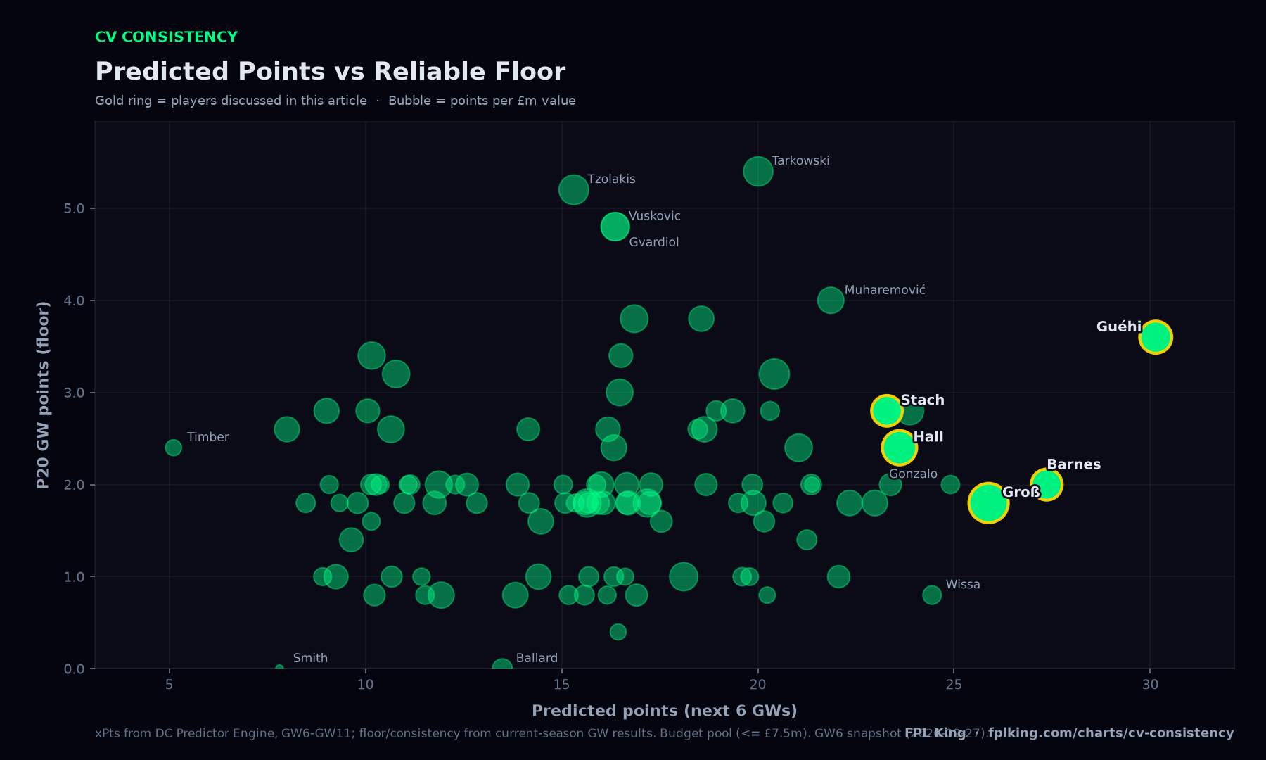 Predicted Points vs Reliable Floor scatter chart of budget FPL players (under £7.5m), highlighting Guéhi, Barnes, Hall, Groß, Stach