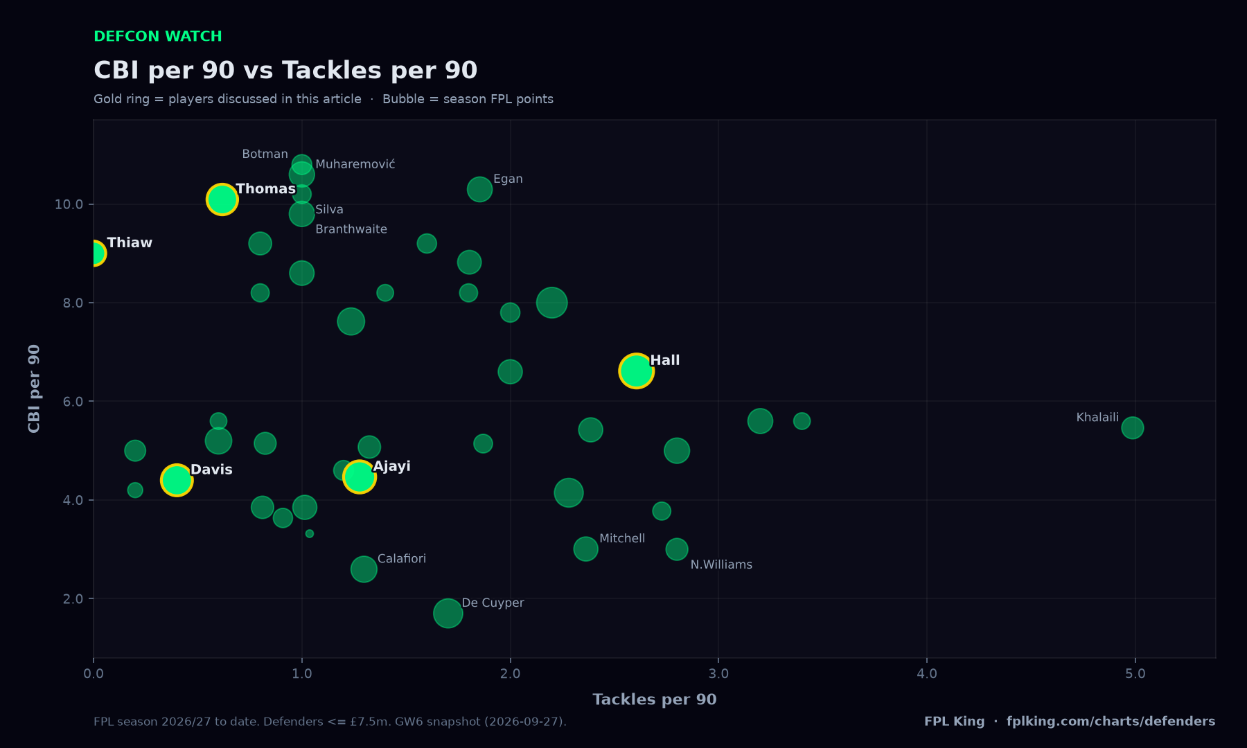 CBI per 90 vs Tackles per 90 scatter chart of budget FPL players (under £7.5m), highlighting Thomas, Hall, Ajayi, Thiaw, Davis