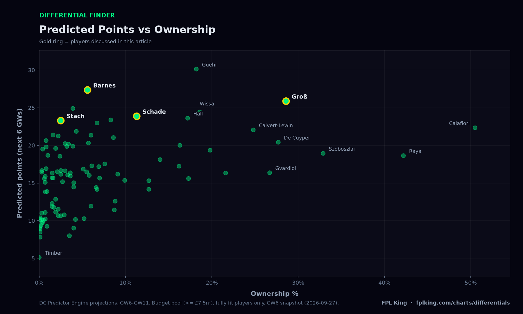 Predicted Points vs Ownership scatter chart of budget FPL players (under £7.5m), highlighting Barnes, Stach, Schade, Groß