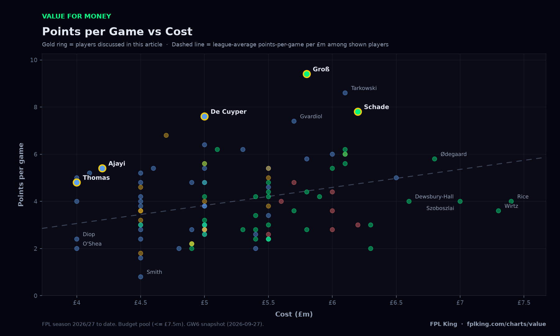 Points per Game vs Cost scatter chart of budget FPL players (under £7.5m), highlighting Thomas, Groß, De Cuyper, Schade, Ajayi
